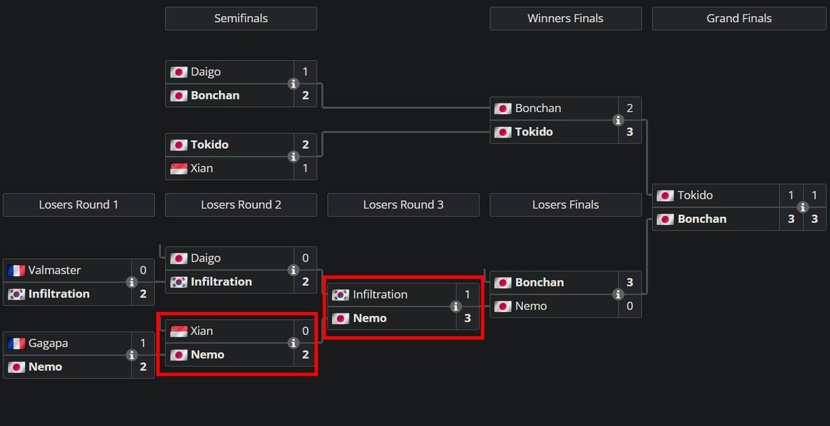 KemonoGameTV's tweet image. Remember in Red Bull Kumite 2015, Nemo ran into 4 Evo Champions and beaten 3 of them (Street Fighter 4 era) #streetfighter #スト