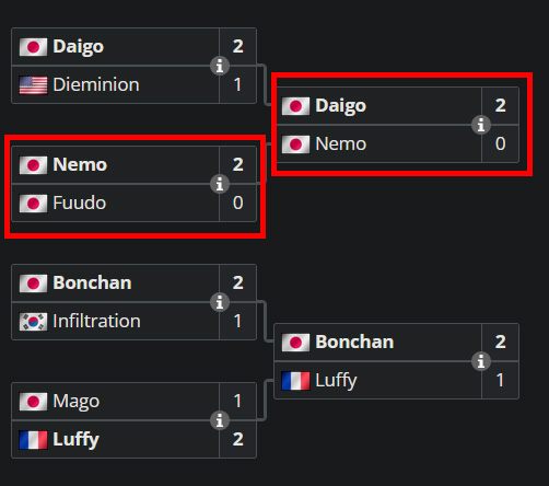 KemonoGameTV's tweet image. Remember in Red Bull Kumite 2015, Nemo ran into 4 Evo Champions and beaten 3 of them (Street Fighter 4 era) #streetfighter #スト