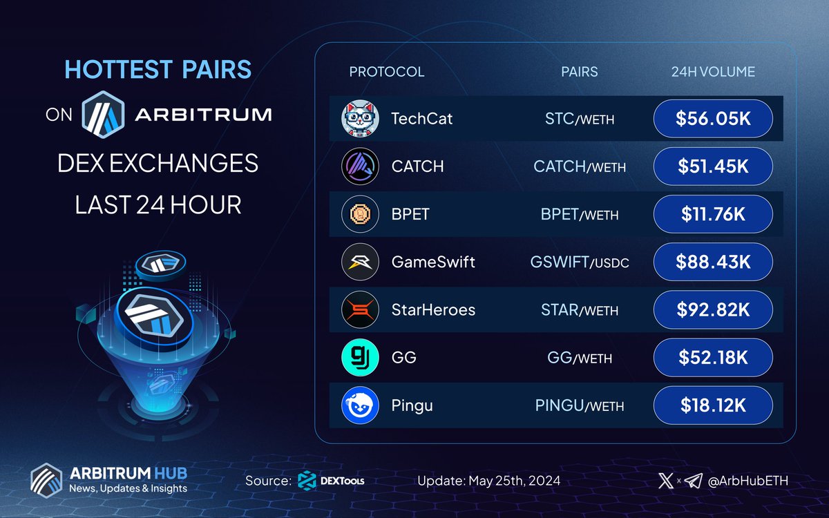 🚀 Let’s uncover the hottest pairs on #Arbitrum last 24 hours! 💙🧡

🥇 $STC @TechCat_ARB
🥈 $CATCH @spacecatch_io
🥉 $BPET @xpet_tech

$GSWIFT @GameSwift_io
$STAR @StarHeroes_game
$GG @rebootgg_
$PINGU @PinguExchange

Comment below with your #Arbitrum trading pairs! 👇

#Layer2