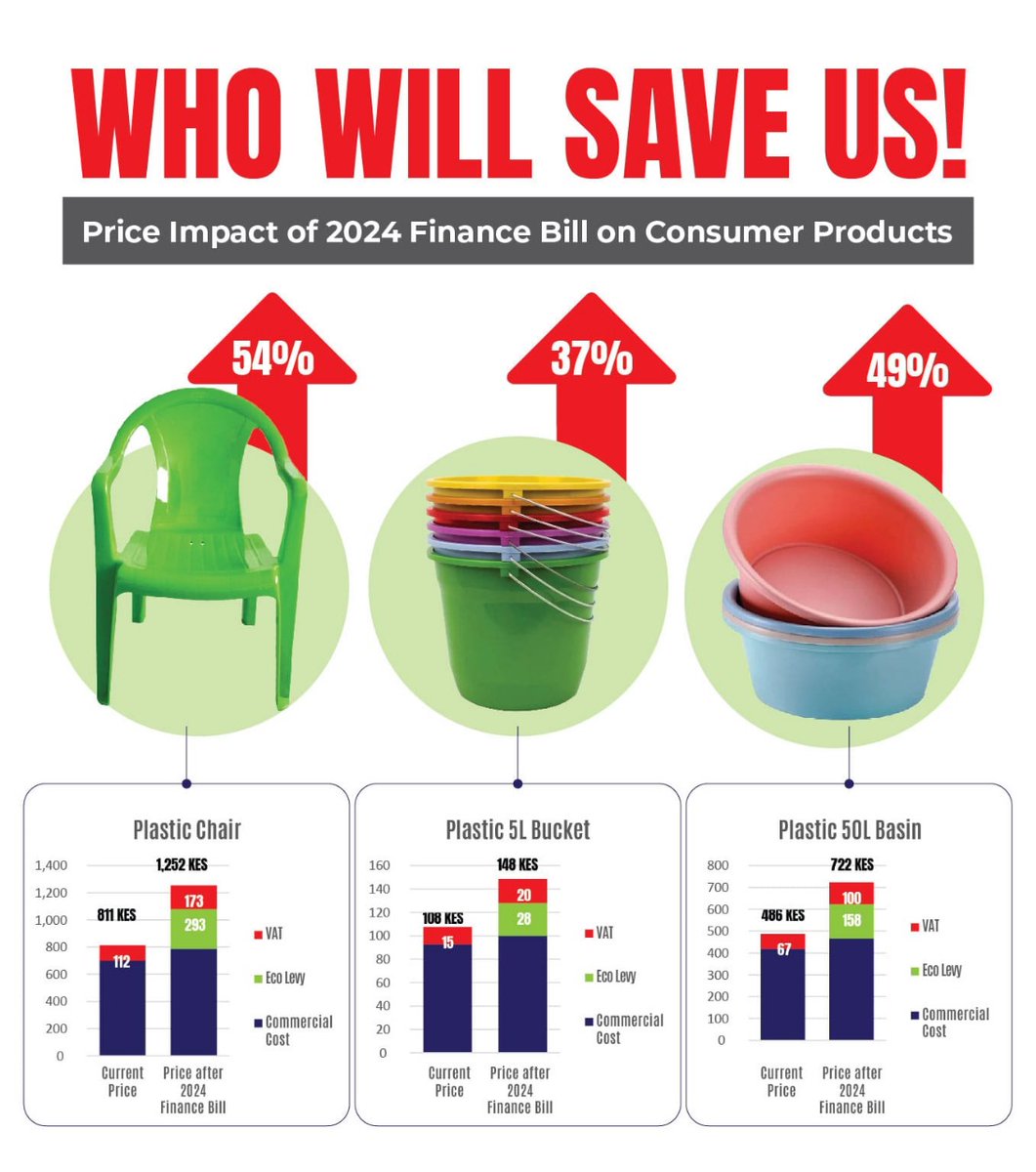 So, with the Finance Bill 2024 coming into effect, the introduction of the eco levy is set to significantly increase the cost of these products. Why?