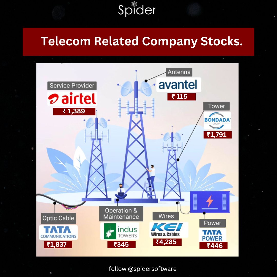 Telecom related company stocks. 
. 
. 
. 
#niftyfifty #nse #telecom #stockmarkets #sharebazar #sharemarket #stockmarketindia #stocks #spidersoftware