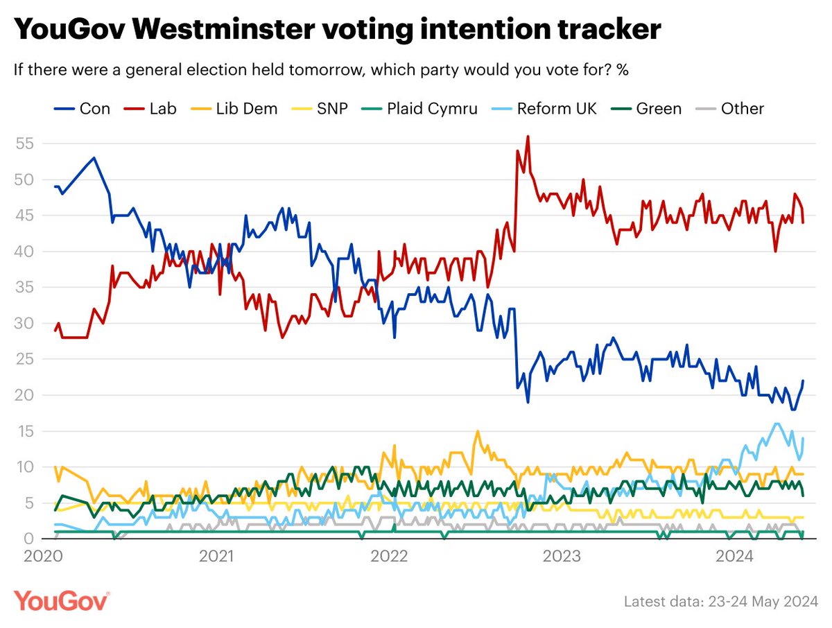 Our first YouGov Westminster voting intention poll since the election was called (23-24 May) Con: 22% (+1 from 21-22 May) Lab: 44% (-2) Reform UK: 14% (+2) Lib Dem: 9% (=) Green: 6% (-1) SNP: 3% (=) All figures are within the margin of error of the previous poll