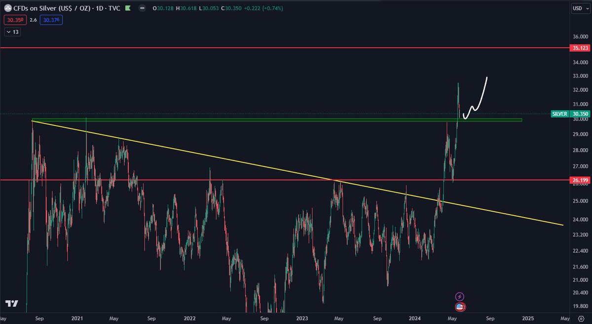 $SILVER Nice retest of this daily level. Would be looking for a hold here to continue the move to $35 over the next couple of weeks/months. Trade here: u.primexbt.com/DaanCrypto