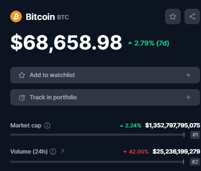 CryptoTuts's tweet image. Guten Morgen an diesem Samstag - Es gibt wieder einige spannende und bedeutende Daten, die wir uns zum #Bitcoin ansehen sollten. Also verlieren wir keine Zeit 👇

Mit einem Preis von gut $68.600 USD ist Bitcoin mittlerweile wieder recht stabil, nachdem es gestern kurzzeitig mal…