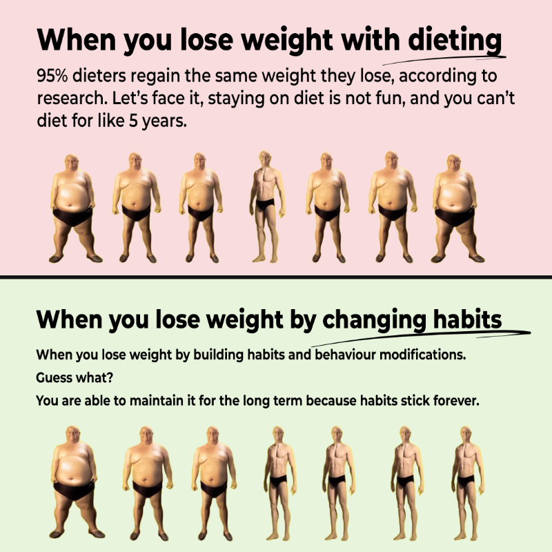shivanshi_v's tweet photo. Do you make this mistake while losing weight? 

You start a diet →Lose weight →Stop because it's too hard →Gain the weight back → Feel terrible about gaining weight →Start over

Get this app developed by PhD researchers of IITs which helps you lose weight and maintain it.