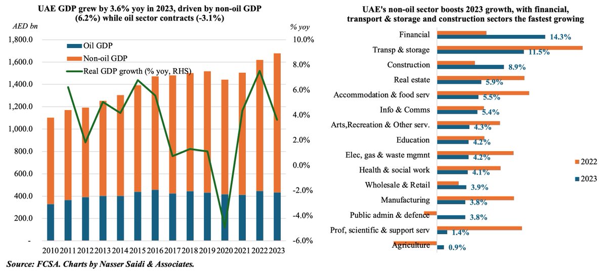 #UAE #GDP expanded by 3.6% yoy in 2023, supported by 6.2% non-oil sector growth; within non-oil, #financial sector growth dominates @Nasser_Saidi nassersaidi.com/2024/05/25/wee…