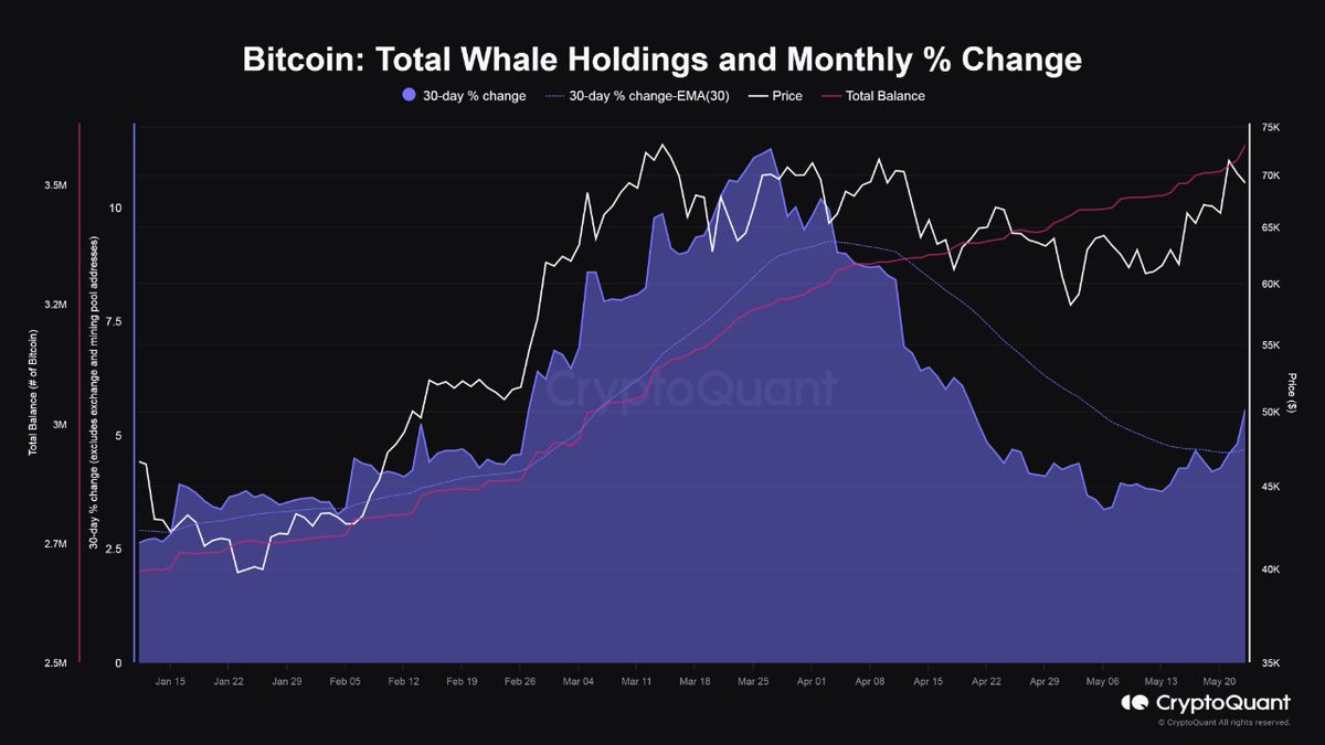 CryptoTuts's tweet image. Guten Morgen an diesem Samstag - Es gibt wieder einige spannende und bedeutende Daten, die wir uns zum #Bitcoin ansehen sollten. Also verlieren wir keine Zeit 👇

Mit einem Preis von gut $68.600 USD ist Bitcoin mittlerweile wieder recht stabil, nachdem es gestern kurzzeitig mal…