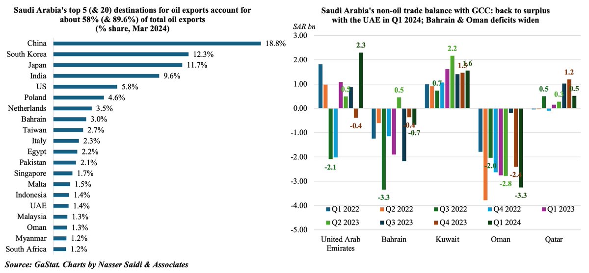 #SaudiArabia's #oil #exports to top 5 destinations (China, South Korea, Japan, India & US) stood at 58.2% of total oil exports in Mar. Non-oil trade with the GCC moved to a surplus SAR 443mn in Q1, from a deficit SAR 1.95bn a year before @Nasser_Saidi nassersaidi.com/2024/05/25/wee…