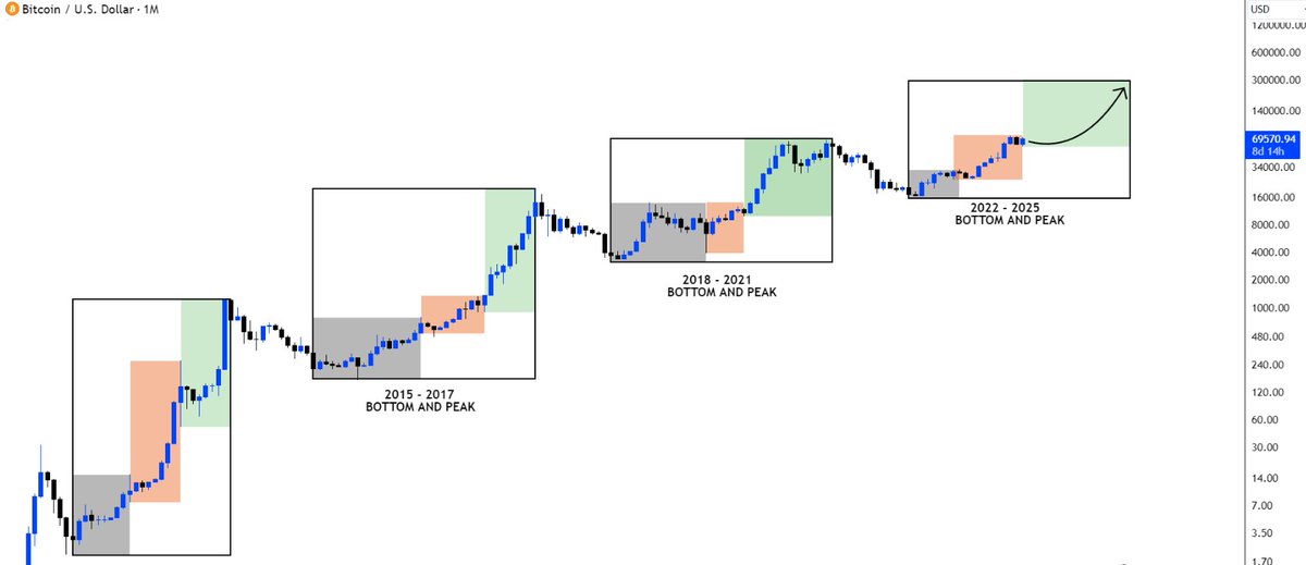 CryptoTuts's tweet image. Guten Morgen an diesem Samstag - Es gibt wieder einige spannende und bedeutende Daten, die wir uns zum #Bitcoin ansehen sollten. Also verlieren wir keine Zeit 👇

Mit einem Preis von gut $68.600 USD ist Bitcoin mittlerweile wieder recht stabil, nachdem es gestern kurzzeitig mal…