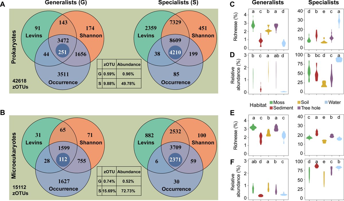 Ecological and evolutionary processes involved in shaping microbial habitat generalists and specialists in urban park ecosystems -in @mSystemsJ journals.asm.org/doi/10.1128/ms…