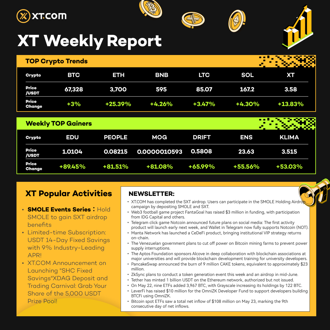 🔥 How did the #crypto market perform last week? Which project captured investors' hearts and became shining stars? 😍 What major events happened on the market this week, and what exciting activities does XT have worth participating in? ⚡️The thrilling Weekly Report from