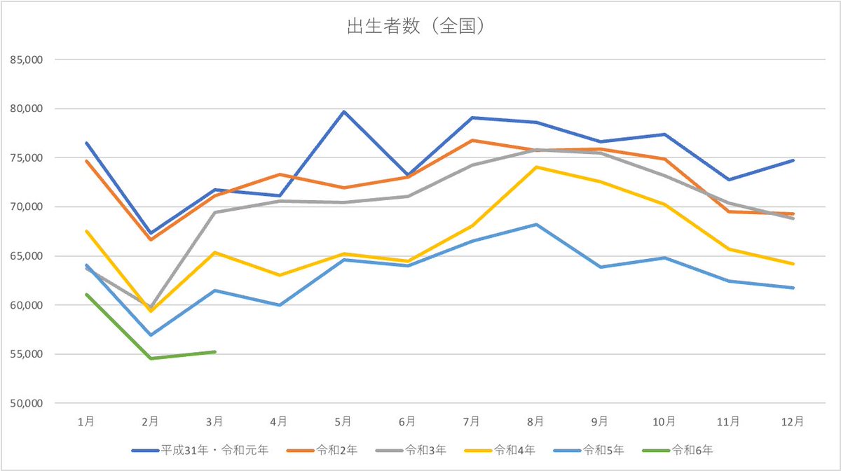 令和6年3月の出生者数を加えた厚生労働省発表の人口動態統計によるグラフです。 新型コ◯ナ発生前から毎年2万人ペースで出生者数が減少していましたが、💉がはじまって約1年後から著しく減少し、毎年4万人のペースになっています。 死亡者数の増加に目が行きがちですが、長い目で見ると、深刻です。