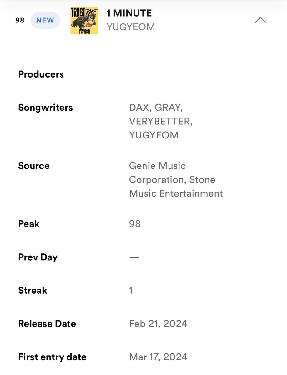 [📉#Spotify_Yugyeom]

Spotify South Korea Charts : 2024.03.17

Daily Viral Songs South Korea

#98 - 1 MINUTE (🆕)

Total days on chart - 1

*** อัปเดตชาร์ทย้อนหลัง
#YUGYEOM_TRUSTME
#1MINUTEwithYUGYEOM
@yugyeom #YUGYEOM #유겸