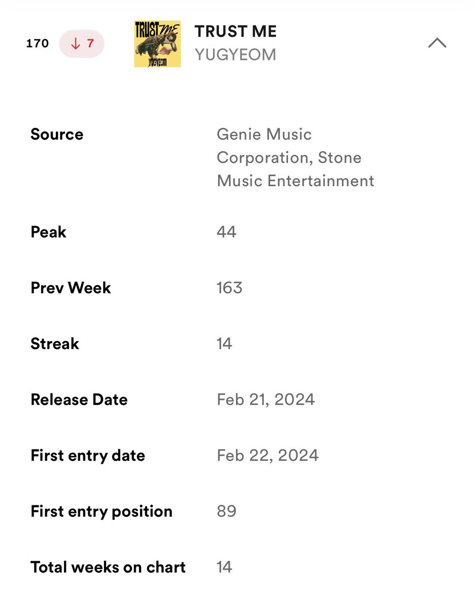[📉#Spotify_Yugyeom]

Spotify Thailand Charts

Weekly Top Albums Thailand (Week of May 17 - May 23, 2024)

#170 - #TRUSTME (🔻7)

อัลบั้ม TRUST ME อยู่ในชาร์ท Weekly Top Albums Thailand เป็นสัปดาห์ที่ 14 🎉🎉 

#YUGYEOM_TRUSTME
@yugyeom #유겸 #YUGYEOM