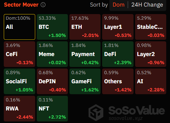CryptoRumb936's tweet photo. ๐ #CryptoSector Performance Update! ๐
#BTC: +1.50%
#ETH: -2.01%
#DeFi: +2.39%
#GameFi: +1.62%
#NFT: +2.72%
Notable sectors showing mixed performance today. Stay informed on the latest market trends! ๐๐ผ
#Cryptocurrency #Investing #CryptoNews https://t.co/bM6E40s3IO