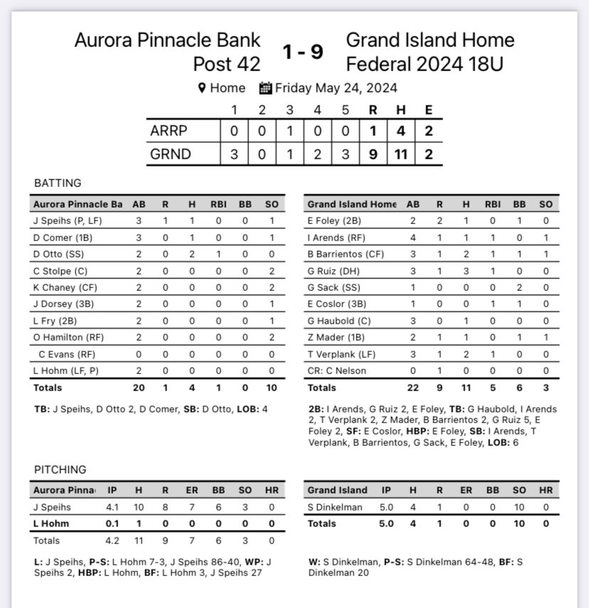 Final: Home Federal 9 Aurora 1. 
WP: Sam Dinkelman 5.0 IP 10 K’s
G. Ruiz 3H, 2 2B, RBI, R
B. Barrientos 2H, RBI, R
T. Verplank 2H, RBI, R
I. Arends 1H, 2B, RBI, R
Z. Mader 1H, R
E. Foley 1H, 2B, 2R
G. Haubold 1H
G. Sack 2BB