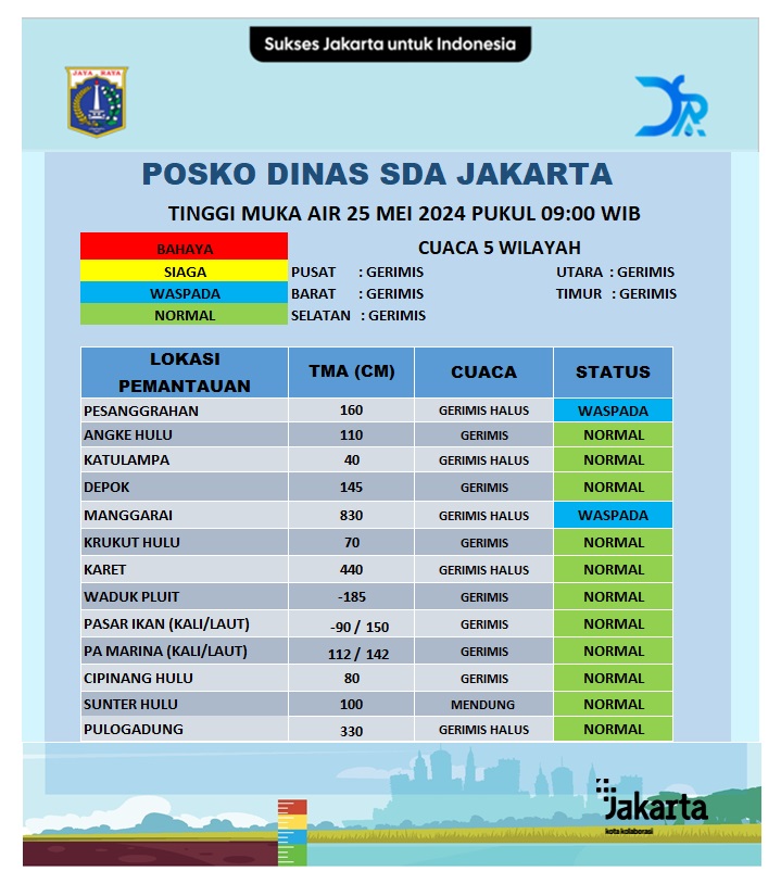 Update Tinggi Muka Air. Sabtu, 25 Mei 2024 Pukul 09.00 WIB. @DKIJakarta @DinasSDAJakarta @BPBDJakarta @BeritaJakarta #PasukanBiru #PerluTahu #JAKI #SuksesJakartauntukIndonesia facebook.com/DinasSDAProvDK…