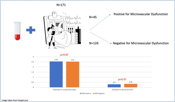 BCaseMD (@bcase07) on Twitter photo Our #CMDR findings did not show a connection between CMD and CBC-based inflammatory biomarkers (NLR, EMR, MHR). Further investigation needed for inflammation in CMD.
<a href="/CRMjournal/">CRMjournal</a> <a href="/IlanMerdler/">Ilan Merdler</a> <a href="/KalChitturi/">Kalyan Chitturi</a> <a href="/IAmDoctorAbhi/">Abhishek Chaturvedi MD</a> <a href="/DorBen/">Itsik Ben Dor</a> <a href="/ronwaksman/">ron waksman</a> <a href="/HashimHayder/">Hayder Hashim</a>
sciencedirect.com/science/articl… Our #CMDR findings did not show a connection between CMD and CBC-based inflammatory biomarkers (NLR, EMR, MHR). Further investigation needed for inflammation in CMD.
<a href="/CRMjournal/">CRMjournal</a> <a href="/IlanMerdler/">Ilan Merdler</a> <a href="/KalChitturi/">Kalyan Chitturi</a> <a href="/IAmDoctorAbhi/">Abhishek Chaturvedi MD</a> <a href="/DorBen/">Itsik Ben Dor</a> <a href="/ronwaksman/">ron waksman</a> <a href="/HashimHayder/">Hayder Hashim</a>
sciencedirect.com/science/articl…