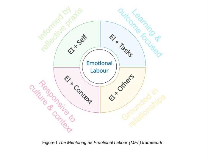 mcrelihan's tweet photo. How often to we consider the emotional labour of being a mentor/coach in education? This is one of the key questions we explored in our recent paper showcasing our MEL framework  #mentor #educoach #teachereducation

https://t.co/CpNSkk03f1 https://t.co/5ThOJYdCtn