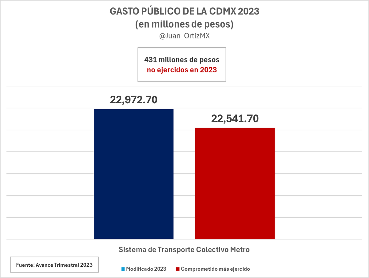 📊📌SUBEJERCICIOS EN EL PRESUPUESTO DEL GOBIERNO DE LA CDMX EN 2023. Revisando el Avance Trimestral de la Secretaría de Finanzas se advierten subejercicios en dependencias como: - Sistema de Aguas de la Ciudad de México - Secretaría de Salud - Secretaría de Pueblos y Barrios