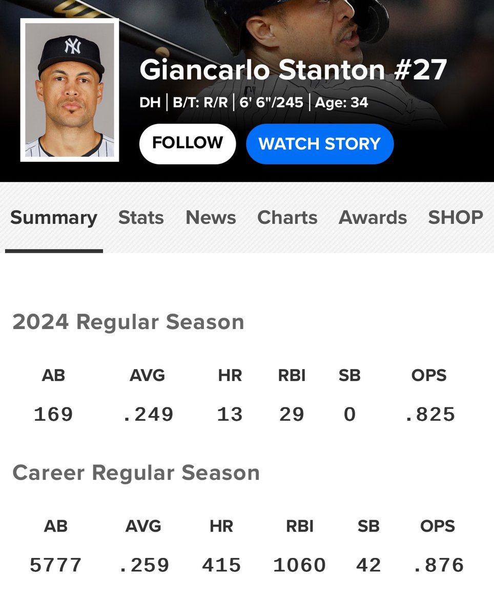 Giancarlo Stanton is 85 Home Runs away from the Hall of Fame