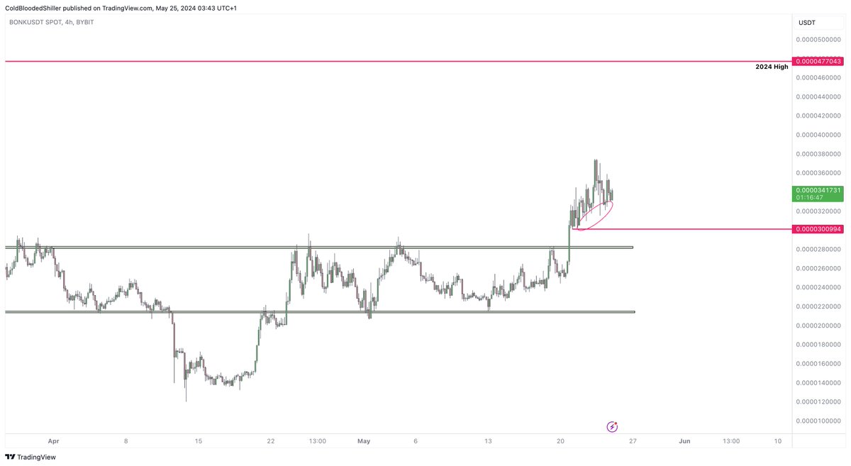 A few charts setting up like this $BONK chart.

A lot of upside momentum shown with resistances being breached, the potential for a sweep against the build up on the lows but then the potential to not let anyone in to the long-side.

Awkward markets for fresh positions.