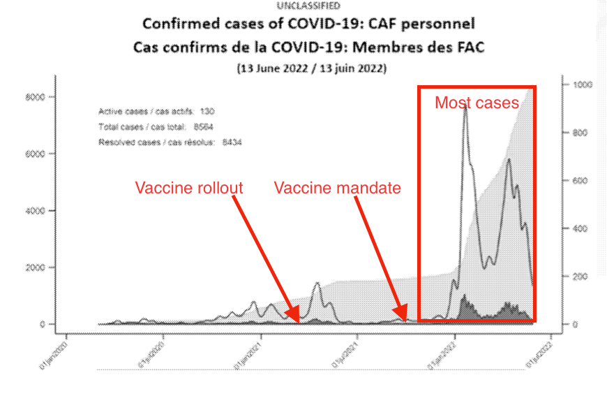 Graph from the CAF Surgeon General on covid cases in a briefing dated June 21, 2022, the day after the govt suspended the travel and workplace vax mandates. (Red notes are mine.)