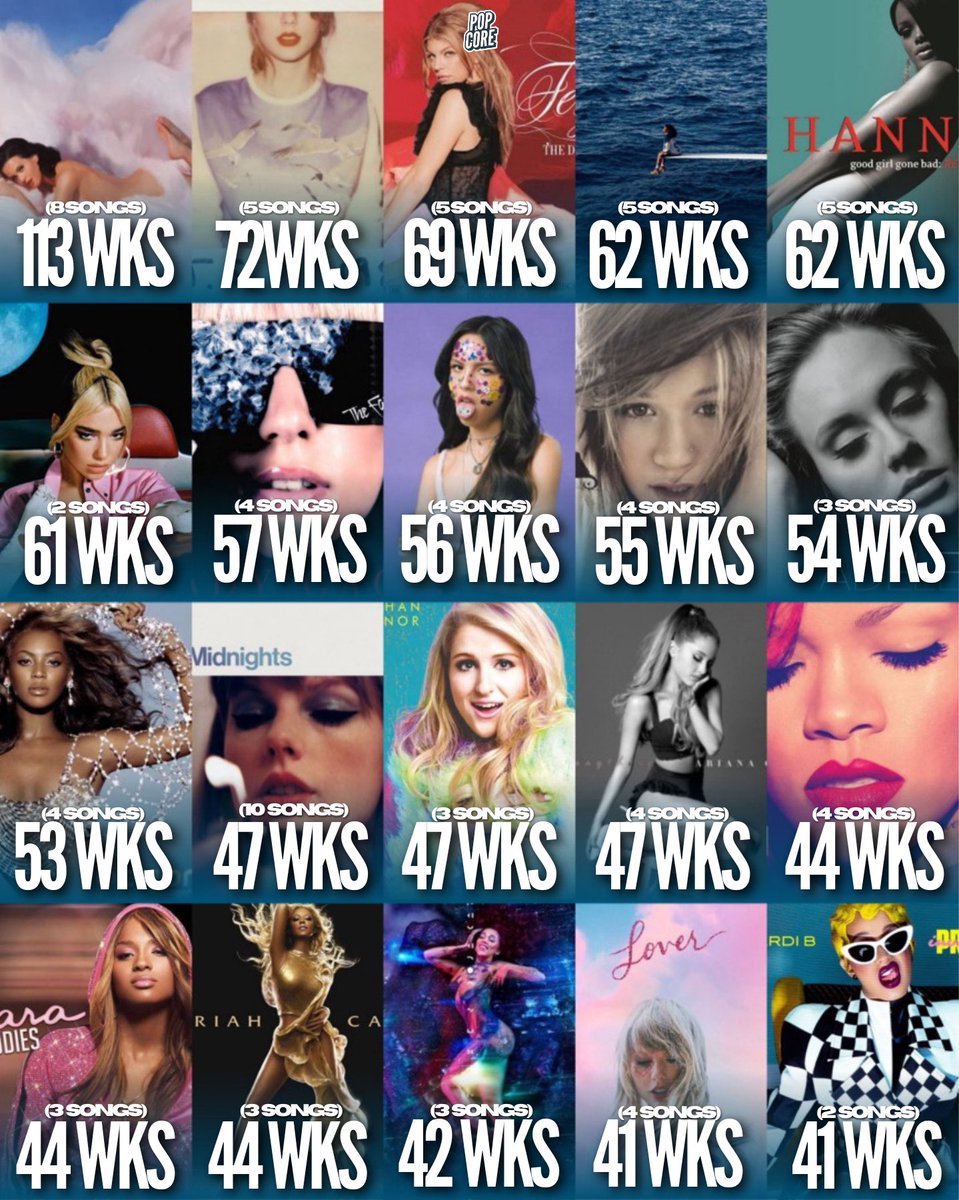 Female Studio Albums with the most weeks charting in the Top 10 region of the Billboard Hot 100 this century: