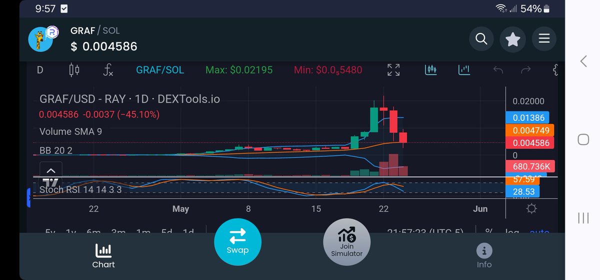 chinamopedscoot's tweet photo. $graf daily looks like support is building. Adding to the bag tonight. 
@SmokingGiraffes @SuperRobotOTC  @Chairman_SOL @ACSTTOKEN 
#keepsmoking #thankyouforpotsmoking https://t.co/y5bG1K2dfo