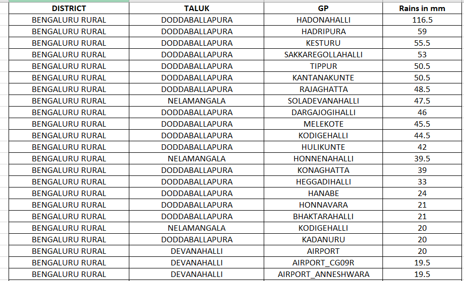 RAINFALL NUMBERS FOR BENGALURU RURAL FROM YESTEDAY SHARED DODDABALLAPURA, DEVANAHALLI and NELAMANGALA received widespread showers last evening. The toppers are: DODDABALLAPURA HADONAHALLI :116.5mm DODDABALLAPURA HADRIPURA: 59mm DODDABALLAPURA KESTURU: 55.5mm