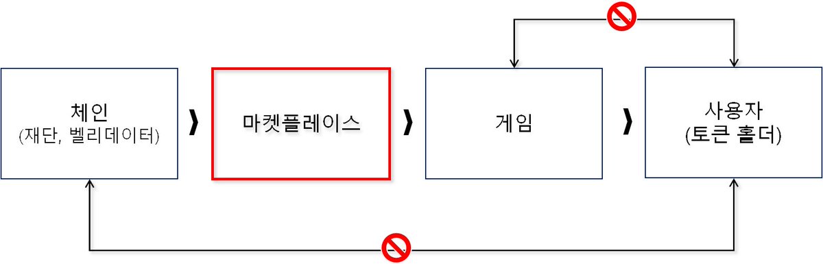 0xProfessorJo's tweet image. &lt;게임 생태계의 리얼 일드, Tabi 한방에 정리!&gt;
1. Tabi의 문제인식
현재 게임 생태계는 이해관계의 불일치로 인해 지속 가능하지 못한 상황에 놓여 있습니다. 게임 생태계는 체인이 개발되고 마켓플레이스가 론칭되면서 다양한 게임들이 출시되고, 이를 통해 게임 플레이어와 토큰 홀더들이…