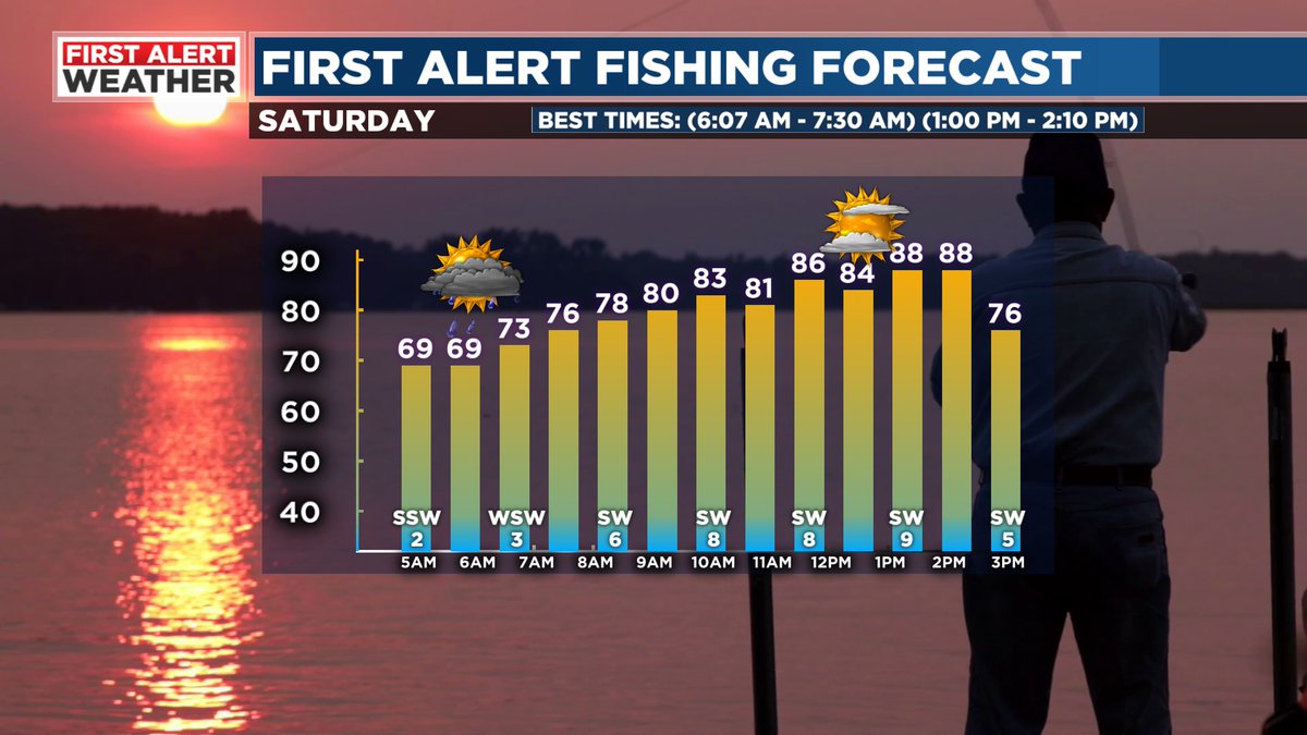 First Alert Fishing Forecast for Saturday #alwx @WBRCweather @WBRCNews