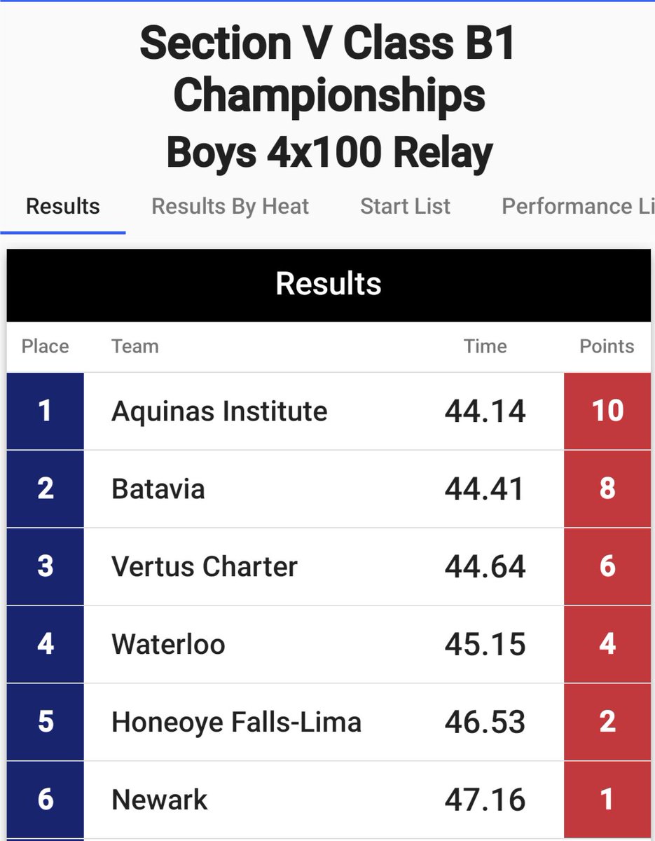 AQ Boys 4x100 of Santino Young, Celvin Kirkland, Akeem Jeffries, and Noah Collins-Howard take down the field to win the 4x100 Championship!!
<a href="/AQ__Athletics/">Aquinas Athletics</a> <a href="/AQAlumni/">Aquinas Alumni</a> <a href="/AQPrincipal/">AQPrincipal</a> <a href="/DaveEustis/">Dave Eustis</a>