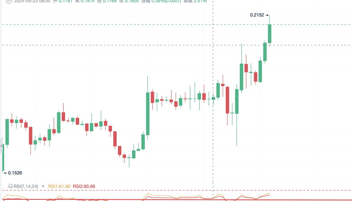 Eth527's tweet photo. BIGTIME拉了30%了，还没结束，最终肯定0.3-0.4附近。币价忽略了，人肉矿工们正在打游戏。 https://t.co/XCh3SgqtuT