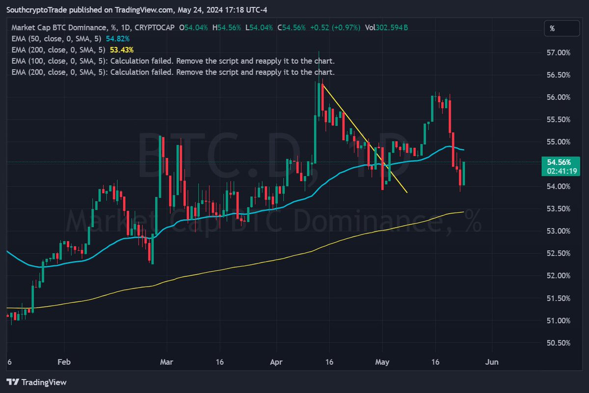 [ #Crypto Trading Insights - Powered by CoinW ]

➡️ Sign up at CoinW: coinw.com/front/cis2?r=2…

📈 MARKET UPDATE - 5/24/24 5:00 PM 📈

🔵 $ETH volatility spiked up last few sessions, but consolidating on a bull flag, signaling continuation.
🔵 With the $ETH ETF approved, sentiment