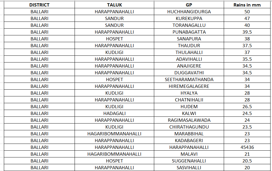 RAINFALL NUMBERS FROM BALLARI SHARED FROM YESTERDAY: Widespread showers across HARAPPANAHALLI taluk #KarnatakaRains