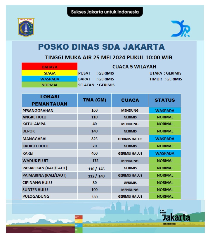 Update Tinggi Muka Air. Sabtu, 25 Mei 2024 Pukul 10.00 WIB. @DKIJakarta @DinasSDAJakarta @BPBDJakarta @BeritaJakarta #PasukanBiru #PerluTahu #JAKI #SuksesJakartauntukIndonesia facebook.com/DinasSDAProvDK…