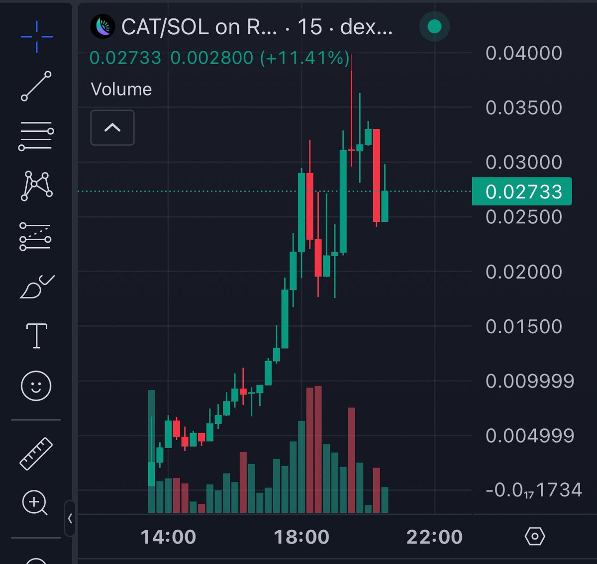 We called $cat in the group at $5m, hit $37m and now chilling at $27m market cap 

Members cooking on the daily 👨‍🍳