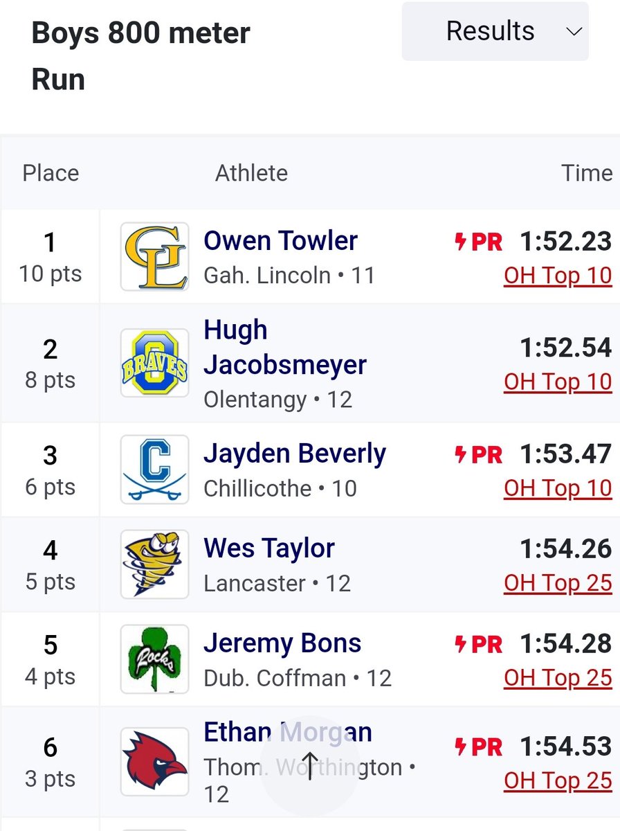 Gahanna Lincoln Boys T&F (@lincoln_tf) on Twitter photo 🚨Congratulations to our 2024 800m Regional Champion 🏆 and New School Record Holder <a href="/O1Towler/">Owen Towler</a> 🔥👊🎟 State Championships! #STANCE <a href="/GLHS_Athletics/">Gahanna Lincoln Athletics</a> <a href="/gahannaxc/">GahannaXC/Distance</a> <a href="/GahannaJeffersn/">Gahanna-Jefferson</a> 🚨Congratulations to our 2024 800m Regional Champion 🏆 and New School Record Holder <a href="/O1Towler/">Owen Towler</a> 🔥👊🎟 State Championships! #STANCE <a href="/GLHS_Athletics/">Gahanna Lincoln Athletics</a> <a href="/gahannaxc/">GahannaXC/Distance</a> <a href="/GahannaJeffersn/">Gahanna-Jefferson</a>