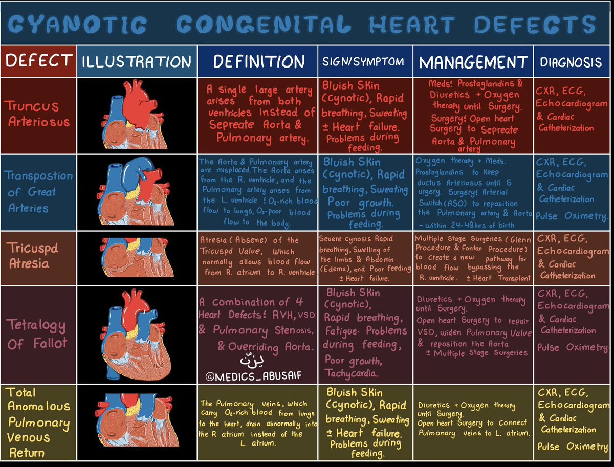 Summary of Cyanotic Congenital Heart Diseases 

📖 By @medics_AbuSaif 
#Pediatric #Cardiology 🫀