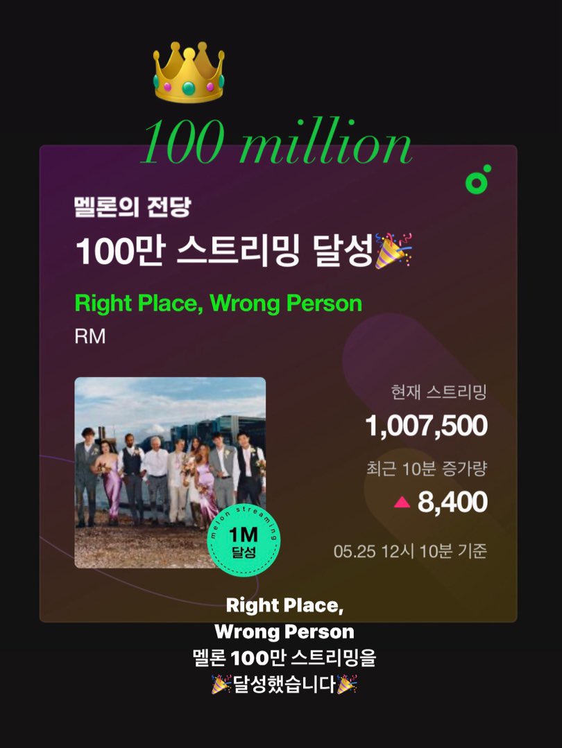 RM_supporters's tweet photo. RM의 Right Place, Wrong Person이
멜론 100만 스트리밍을 달성했습니다🎉
이 기세를 몰아 쭉쭉 더 달려보아요🔥
#RPWP_100만스밍_축하해
#Goddamn_lost
#쭉쭉스밍해_LOST https://t.co/uuhfIr9wZH