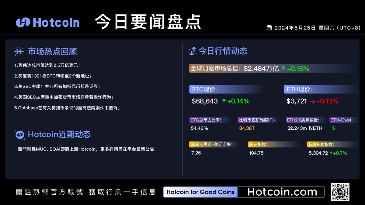 hotcoinzh's tweet image. 📢 #Hotcoin 今日要聞一覽

熱點資訊：
🔹 熱門幣種 #MUC, #SOAI 即將上新Hotcoin，更多詳情盡在平台最新公告；
🔹英偉達總市值達2.5萬億美元；
🔹 全球加密市場總市值：$2.48萬億；
🔹 過去24小時爆倉：$1.37億

更多行業資訊，立即關注 #Hotcoin ，不容錯過！🔥 #Crypto #Bitcoin
