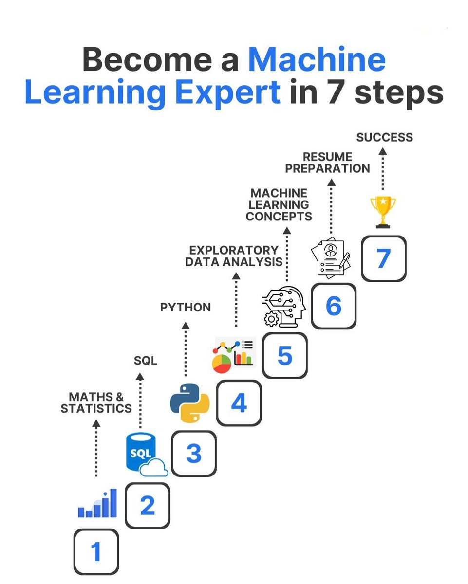 Free Certification Courses to Learn Machine Learning in 2024:

1. Python
🔗 imp.i384100.net/5gmXXo

2. SQL
🔗 edx.org/learn/relation…

3. Statistics and R
🔗 edx.org/learn/r-progra…

4. Data Science: R Basics
🔗edx.org/learn/r-progra…

5. Excel and PowerBI
🔗