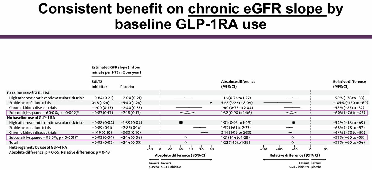 gunnar_heine's tweet photo. Highly convincing data from @brendonneuen and SMART-C that use of GLP-1 RA neither affects the efficacy, nor the safety, of SGLT-2 I. 
https://t.co/gwGtaCLgKR
After FLOW comes the question whether SGLT-2 I affects the efficacy of GLP-1 RA. https://t.co/uY1PFZ0kqR