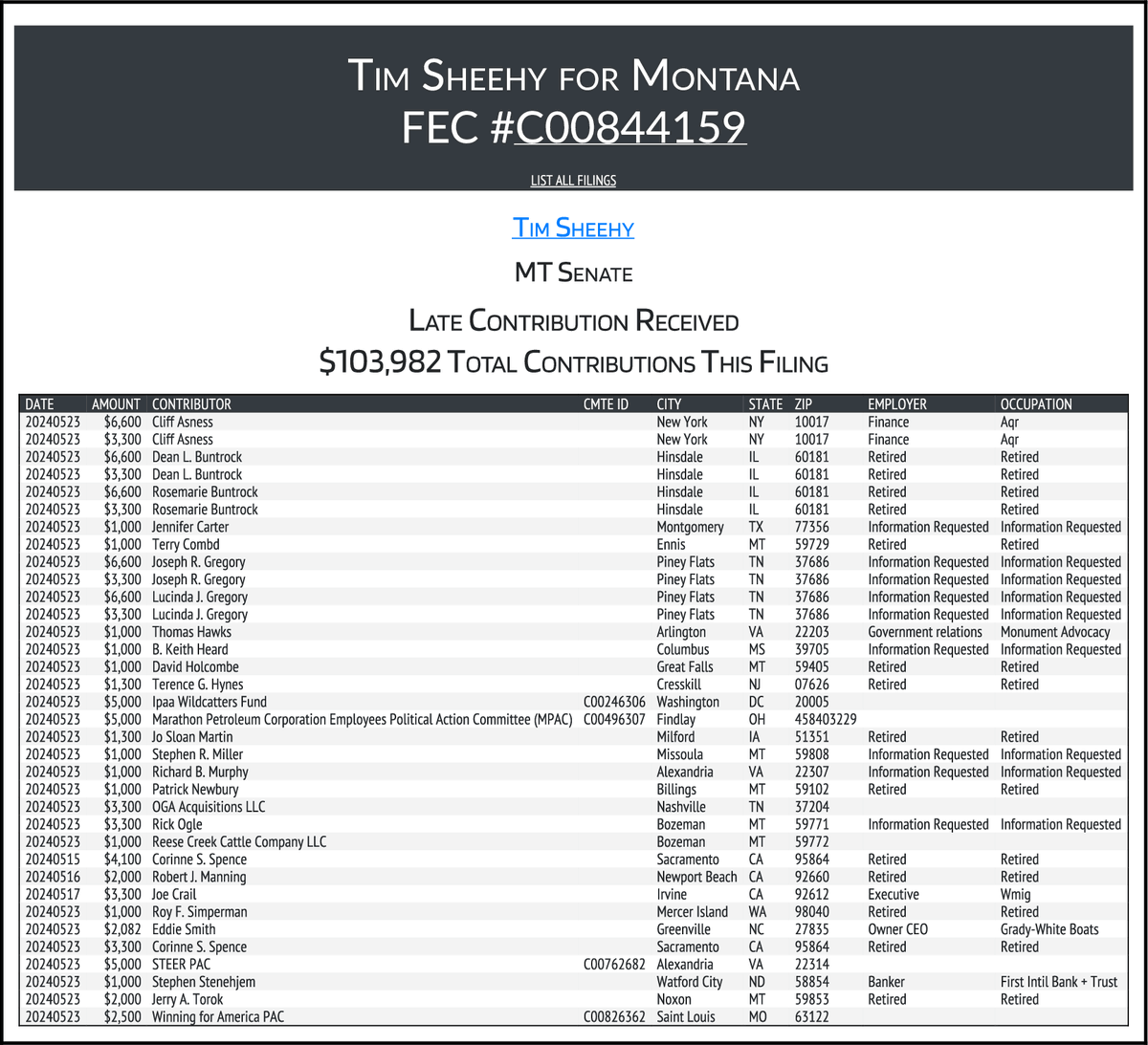 NEW FEC F6
SHEEHY, TIM (REP) #MTSEN
$103,982 From 35 Transactions
docquery.fec.gov/cgi-bin/forms/…