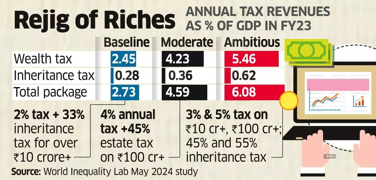 EconomicTimes's tweet photo. #Rejig of #riches: Study moots #Robinhood #tax for #equality https://t.co/t2aYPNvctx https://t.co/qnDCrJftgv