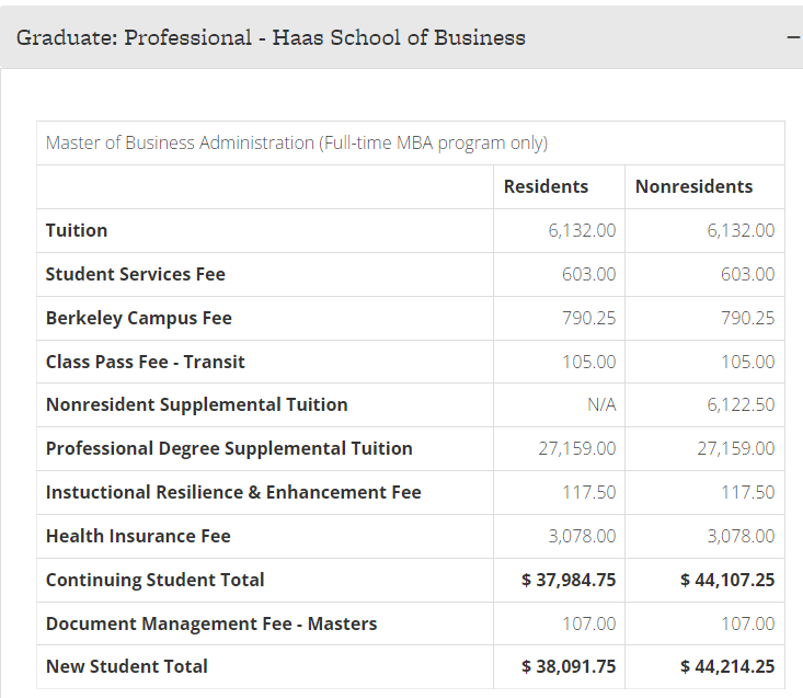 Berkeley University Masters / MBA fees பார்ப்போம்னு check பண்ணேன். This fees is per semester for the current year, it may increase 5% each year. Let's see the destiny!