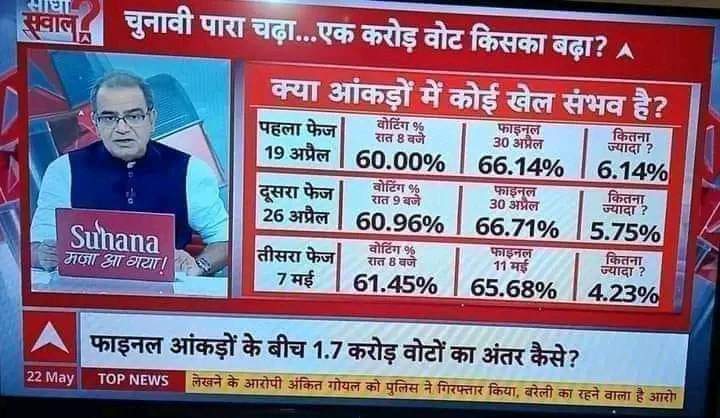 ये बढे हुए 1.7 करोड वोट किसके खाते मे जायेंगे ,ये बताने कि जरुरत नही है , अब जो अकल के अंधे बता रहे थे कि EVM मशीन में घोटाला नही होता ... उनको उल्टे टांग कर फटके लगाने कि जरुरत है !!  खेला होना शुरू हो गया पर समाज के नालायक नेताओं को समझ में नहीं आएगा

#Ban_EVM_SaveDemocracy