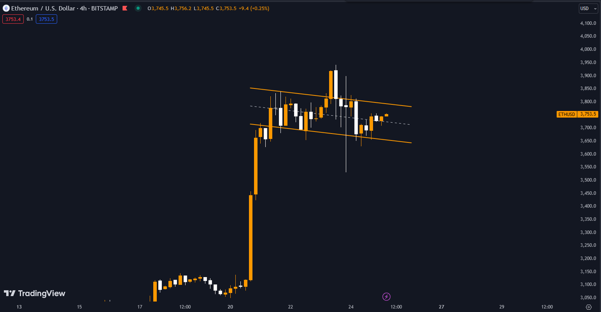 $ETH is forming a bull flag on the 4 hourly time frame!

It has a breakout target of $4600.