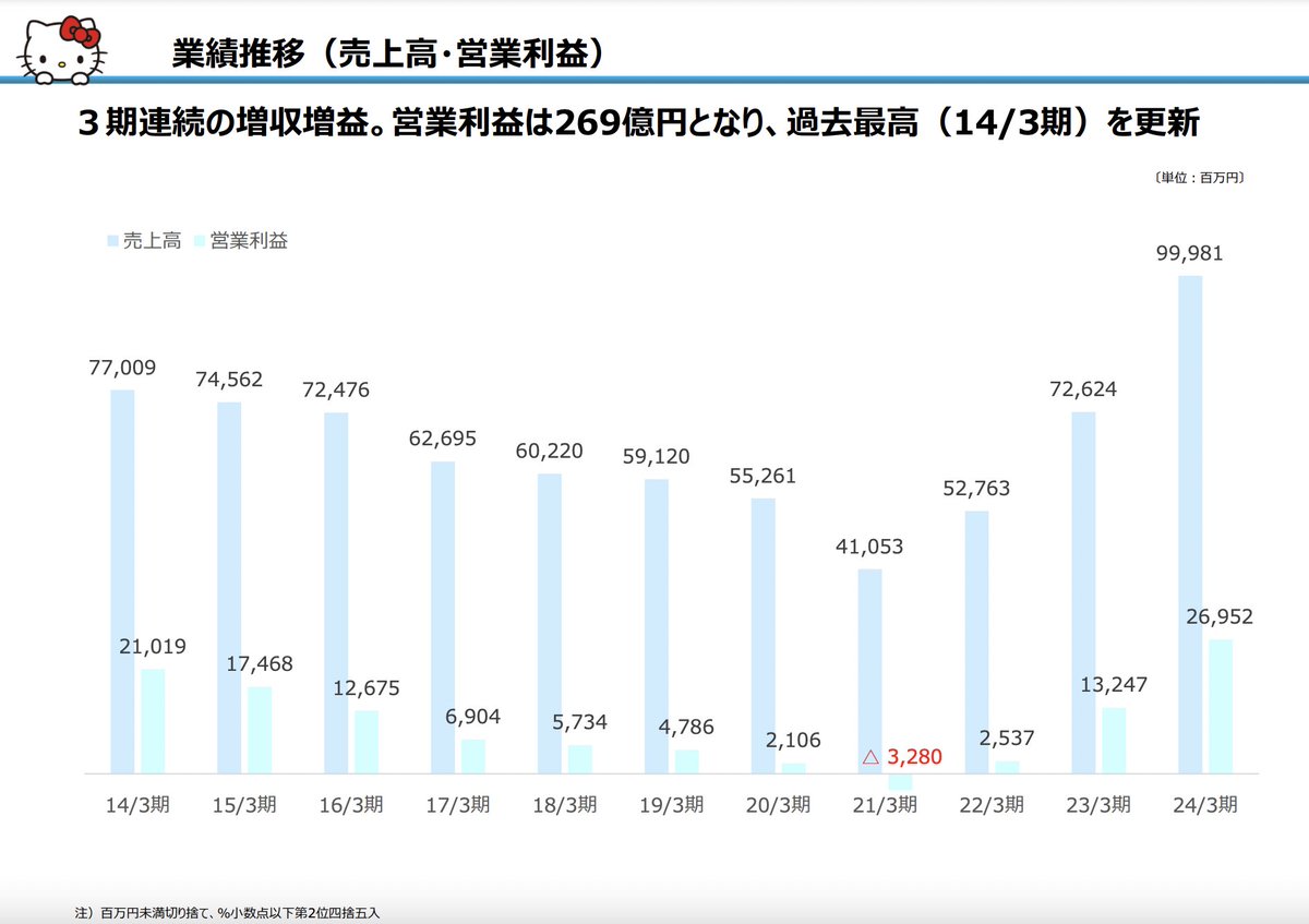 コロナもあって 3年前に 32億円の営業赤字だった会社が、今 過去最高の営業利益 269億円 になってて笑ってしまう。サンリオ。 ssl4.eir-parts.net/doc/8136/ir_ma…